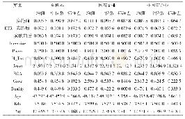 表2 全样本描述性统计