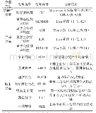 表2 变量定义及说明：董事会异质性、企业绩效与碳信息披露——基于造纸业上市公司的实证研究