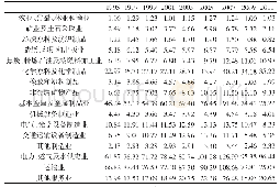 表5 1995-2011年日本外需能耗的部门分布（万TJ)