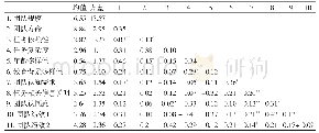 表1 描述性统计和相关系数检验