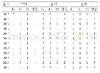 表6 江、浙、沪各因子得分及排名