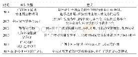 表1 中国碳汇林业发展重大事项