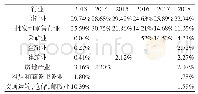 表1 民生银行2013-2018年不良贷款行业占比变化