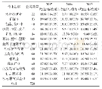 表3 不同竞争程度行业的企业的现金持有水平比较