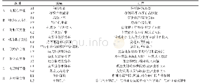 表1 林业企业社会责任评价实证研究的指标体系