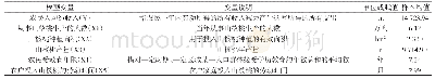 表2 模型变量及统计量描述