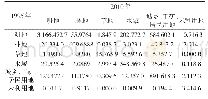 表4 1995-2010年南京市土地利用转移矩阵（km2)