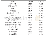 表7 旋转后主成分荷载矩阵