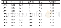 表1 1998-2017年主要国家人造板IMS指数