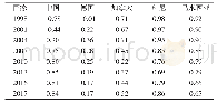 表5 1998-2017年主要国家人造板TC指数