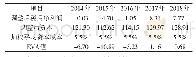 表2-4岳阳林纸2014-2018EVA值（单位：亿元）