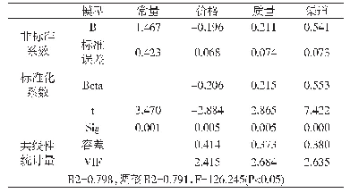 表1 多元回归结果：基于消费者视角的造纸企业绿色营销策略实证研究