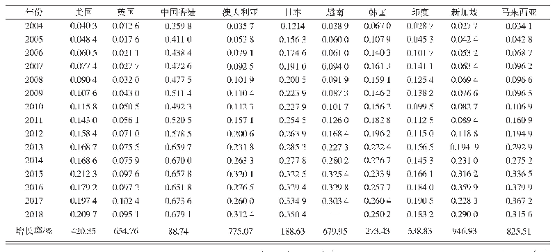 表2 2004-2018年中国对主要贸易伙伴纸制品出口的集约边际