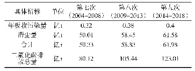 表2 年吸收污染量、年滞尘量与二氧化碳排放量统计表