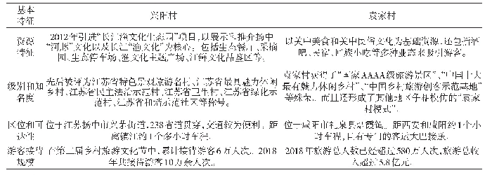 表1 兴阳村与袁家村乡村旅游目的地的基本特征分析