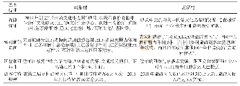 表1 兴阳村与袁家村乡村旅游目的地的基本特征分析