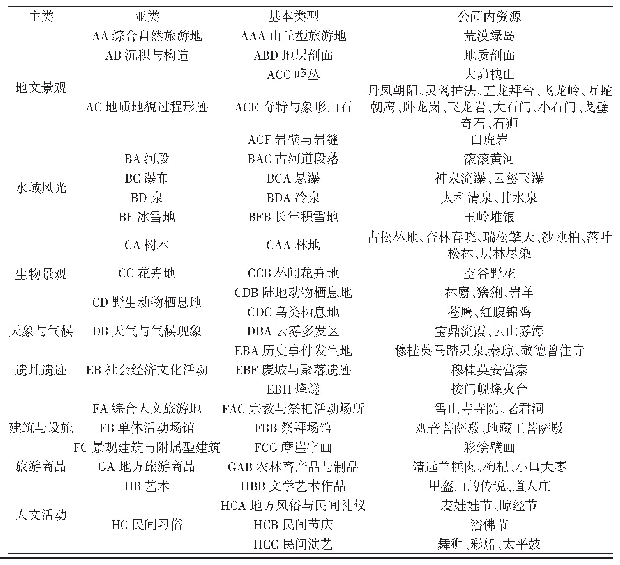 表1 哈思山森林公园旅游资源分类