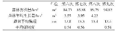 表1 第六至第九次森林资源清查
