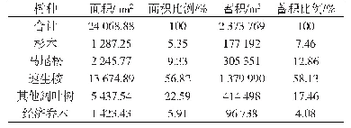 表2 乔木林树种结构：广西高峰林场森林资源现状与可持续发展对策