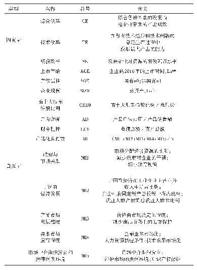 表1 变量定义表：造纸业上市企业经营效率及影响因素实证分析——基于DEA-Tobit两步法的实证分析