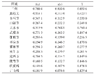 表5 甘肃省区域人口城镇化与经济城镇化综合发展指数