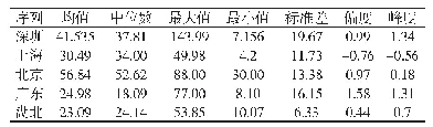 表1 我国五地碳金融市场价格描述性统计表