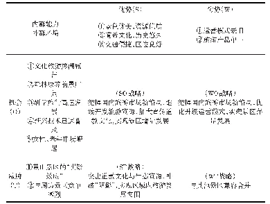 表2 齐云山景区旅游发展的SWOT分析模型