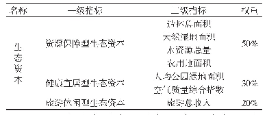 表2 衡量生态资本的指标体系