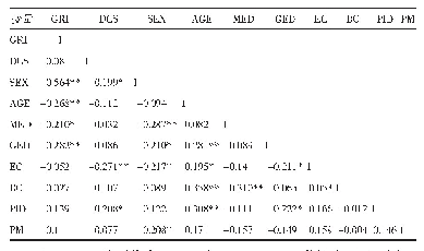 表3 相关性系数矩阵：董事会多元化与企业社会责任信息披露