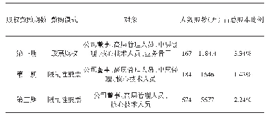 表1 太阳纸业股权激励实施方案