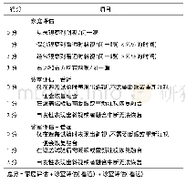 《表1 NCS标准：新版美国眼科临床指南(PPP)对间歇性外斜视诊治的指导及解读》