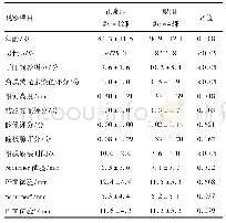 表1 正常组与干眼组的人口学特征、症状及体征评分比较