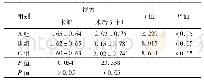 表2 视力恢复情况比较(分)