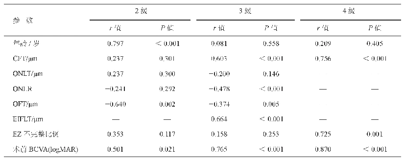 表3 术前参数与术后BCVA的相关性分析