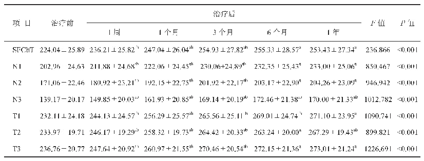 表3 中度近视试验组各时间点脉络膜厚度的变化情况