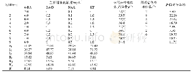 《表2 植物生长调节剂对多花黄精愈伤组织诱导的影响》