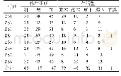 《表3 8个样地物种组成及其生活型》