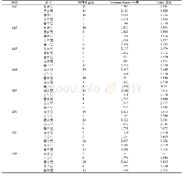 《表5 8个样地各层次物种多样性指数》