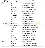 表1 供试植物种类：海绵城市建设中22种园林植物耐淹性比较