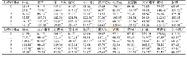 表7 第二次水淹处理下22种园林植物可溶性糖含量(mg·g-1)