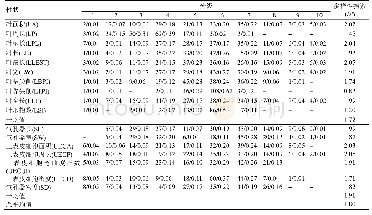 《表3 17个性状频率分布(频率/有效比)》