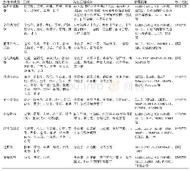 表1 用于COVID-19防治的经典中医药方剂、中成药及其组方中草药