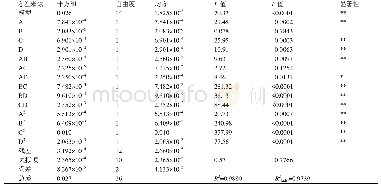 表3 回归模型方差分析：响应面法优化乌骨藤中白桦脂酸提取工艺