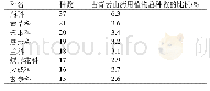 表3 广东青云山药用植物种数在15种以上的科