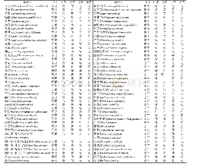 附表本研究选取的200种(含变种、变型和品种)可食用植物