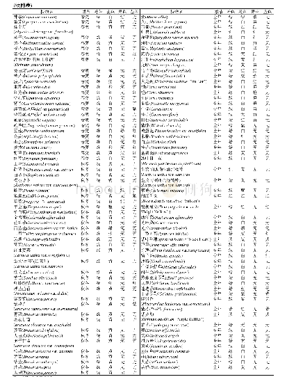 附表本研究选取的200种(含变种、变型和品种)可食用植物