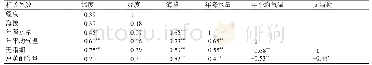 表4 三叶青块根总黄酮含量与种源地理位置及气候因子相关性分析