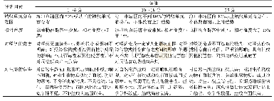 表1 海口市外来植物入侵等级评估标准