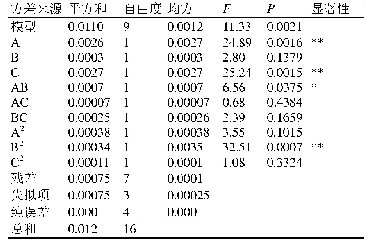 表9 响应面法方差分析：Box-Behnken响应面法优化金线莲颗粒成型工艺