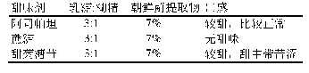 《表1 不同种类甜味剂口感评价》